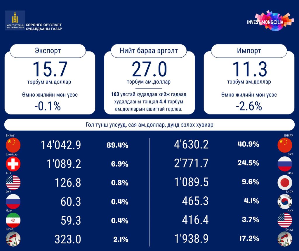 2025 ОНД ГАДААД ХУДАЛДААНЫ ТЭНЦЭЛ 4.4 ТЭРБУМ АМ.ДОЛЛАРЫН АШИГТАЙ ГАРЧЭЭ